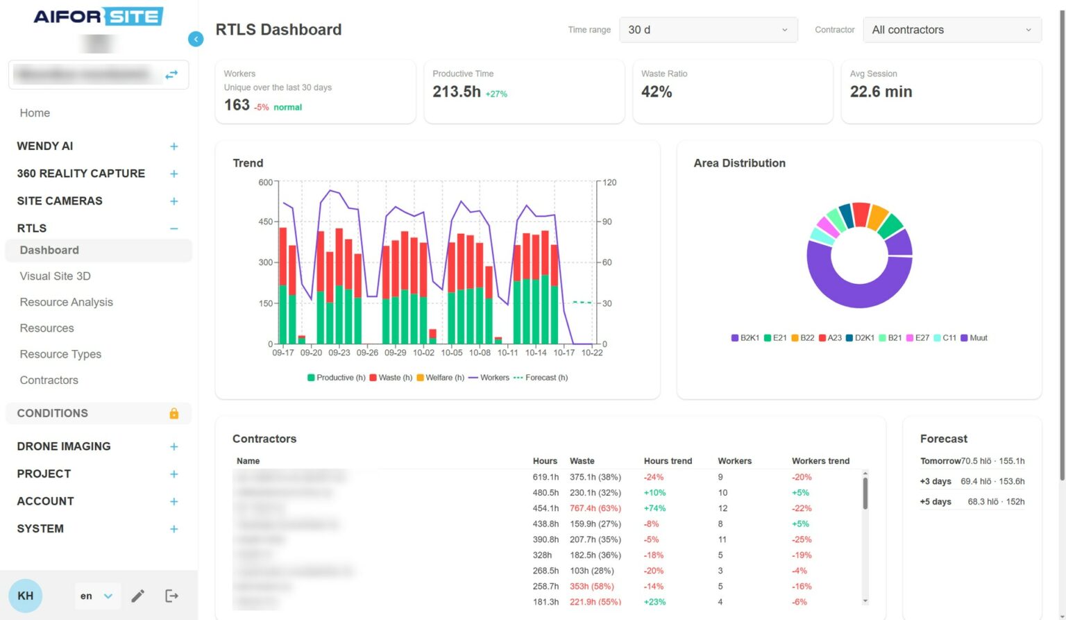 Homepage 4 Aiforsite Workforce Analytics dashboard